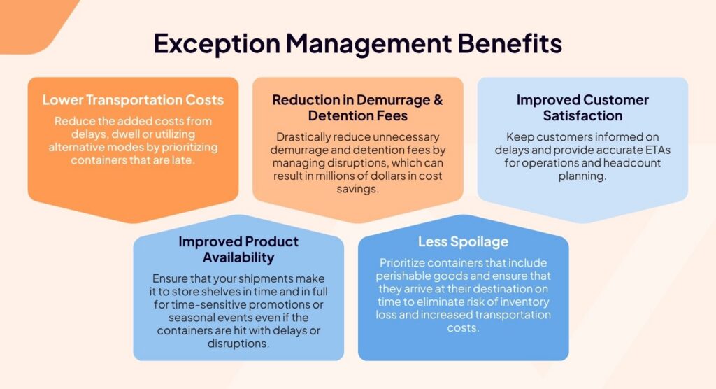 An infographic titled Exception Management Benefits highlights how a Transportation Management System enables lower transportation costs, reduction in demurrage and detention fees, improved customer satisfaction, better product availability, and less spoilage.
