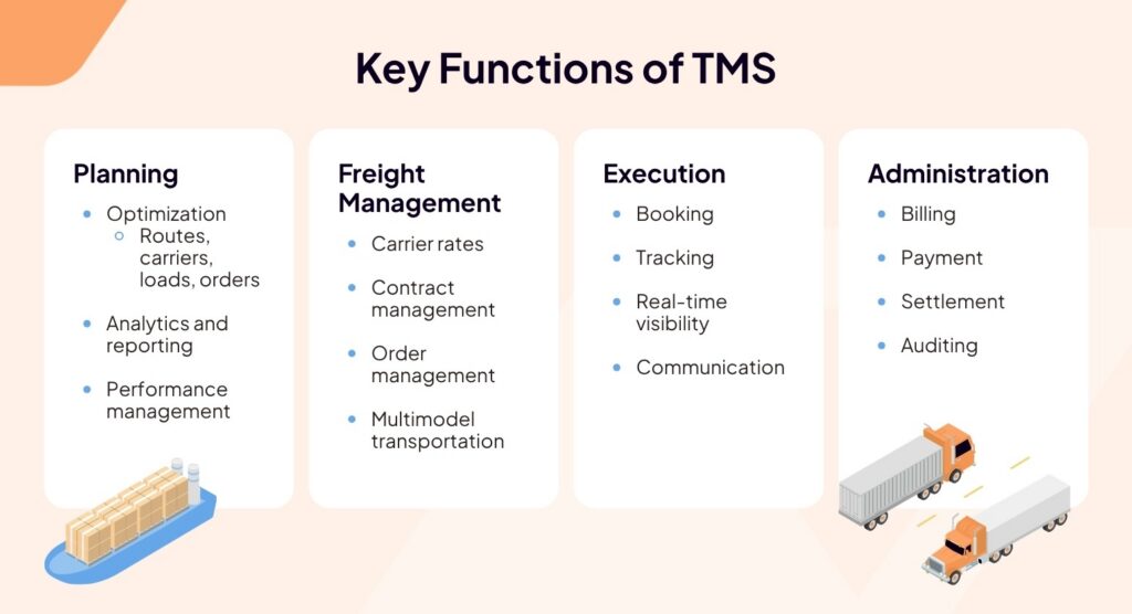Infographic titled What Is a Transportation Management System: Key Functions of TMS with four columns—Planning, Freight Management, Execution, and Administration—each listing related functions, illustrated with icons of charts, documents, and trucks.
