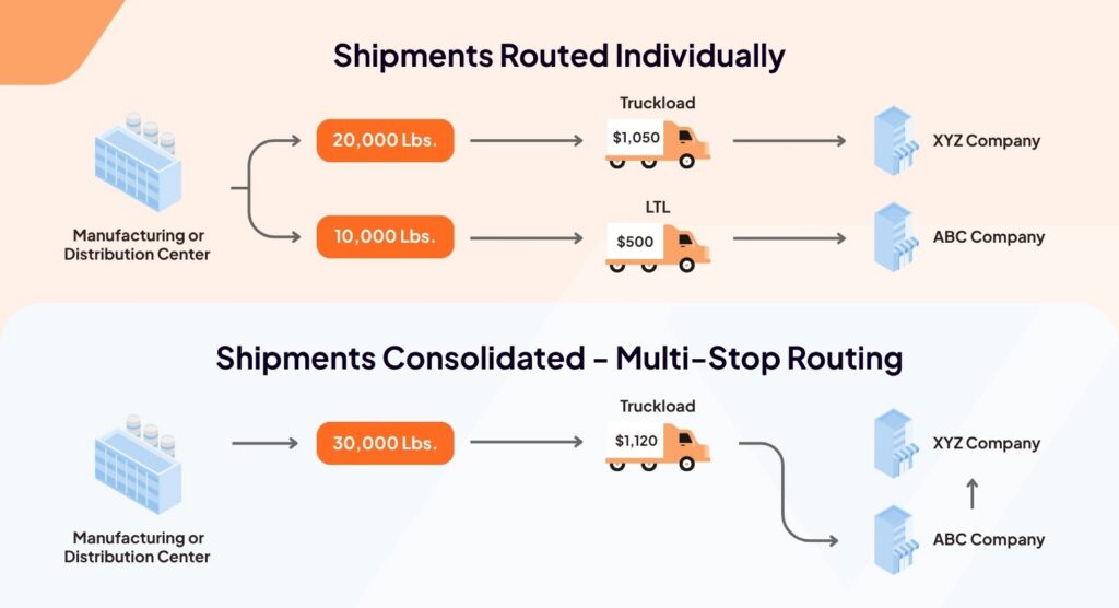 Infographic comparing individual shipment routing versus consolidated, multi-stop routing, showing cost savings and efficiency. Learn how a Transportation Management System streamlines shipments from a manufacturing center to two companies.