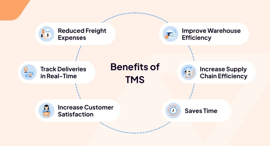 Infographic illustrating What Is a Transportation Management System and six benefits: reduced freight expenses, real-time delivery tracking, increased customer satisfaction, improved warehouse efficiency, enhanced supply chain efficiency, and time savings.