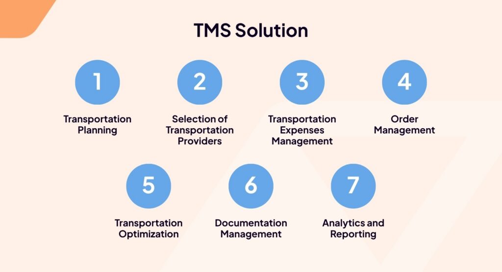 Infographic titled TMS Solution illustrating What Is a Transportation Management System with seven blue circles, each numbered 1 to 7, representing key steps from Transportation Planning to Analytics and Reporting.