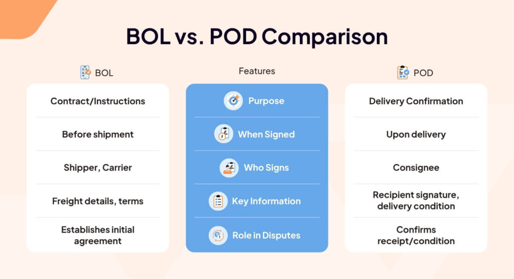 Bill of lading vs proof of delivery