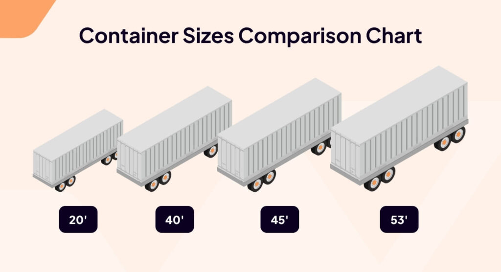 Chart comparing standard intermodal container sizes including 20-foot and 53-foot ISO containers