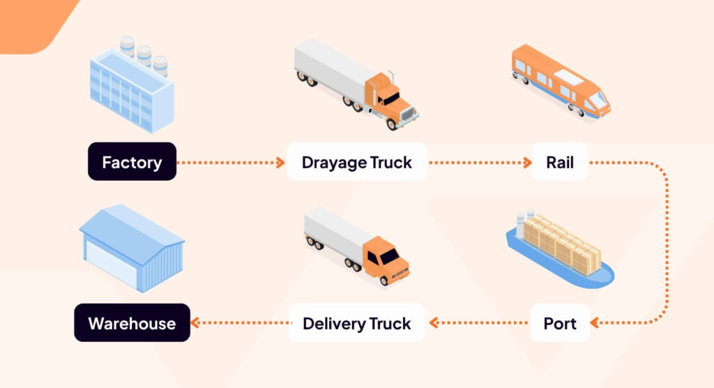Infographic showing steps of intermodal trucking from origin to destination using truck, rail, and ocean.