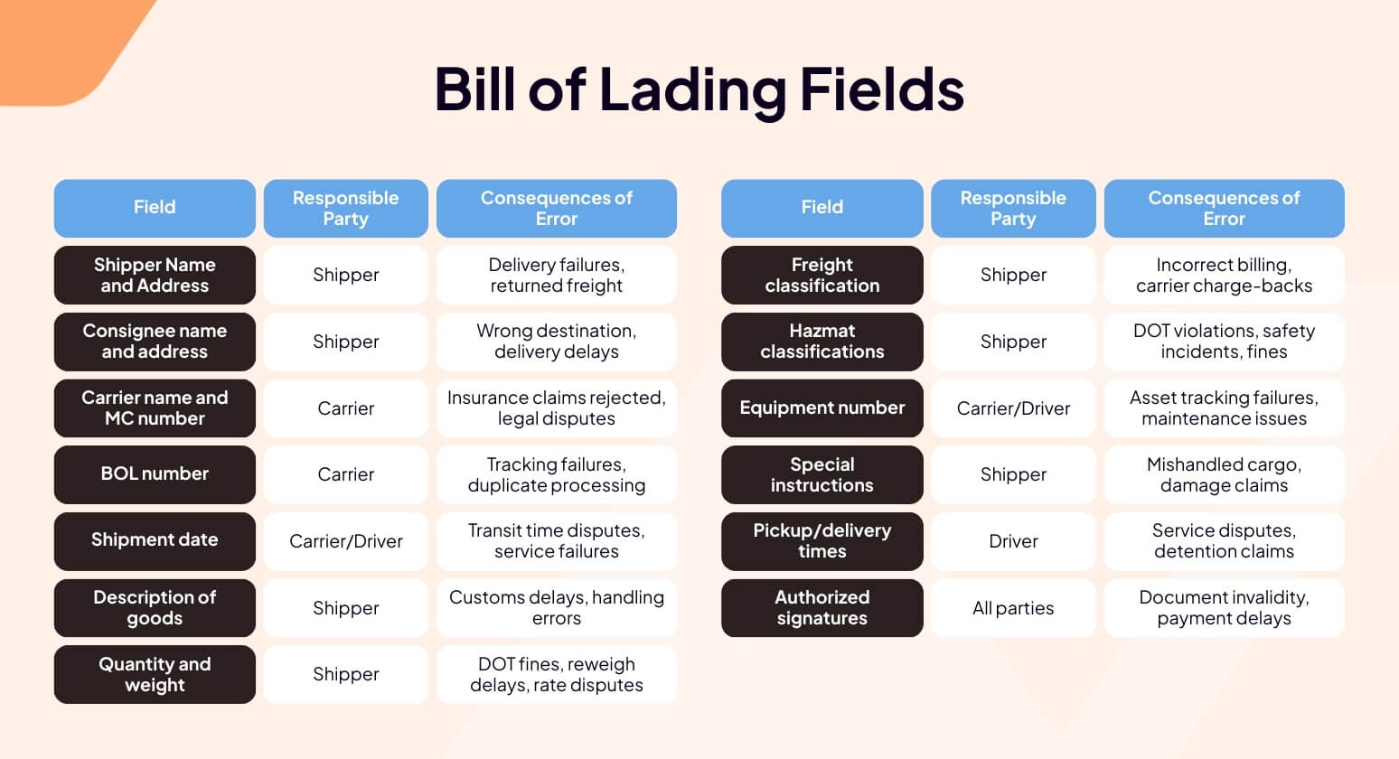 Who Issues a Bill of Lading? Explained | Vector