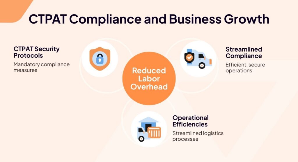 Ctpat compliance business growth