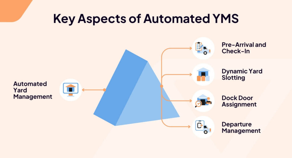Key aspects of automated yms