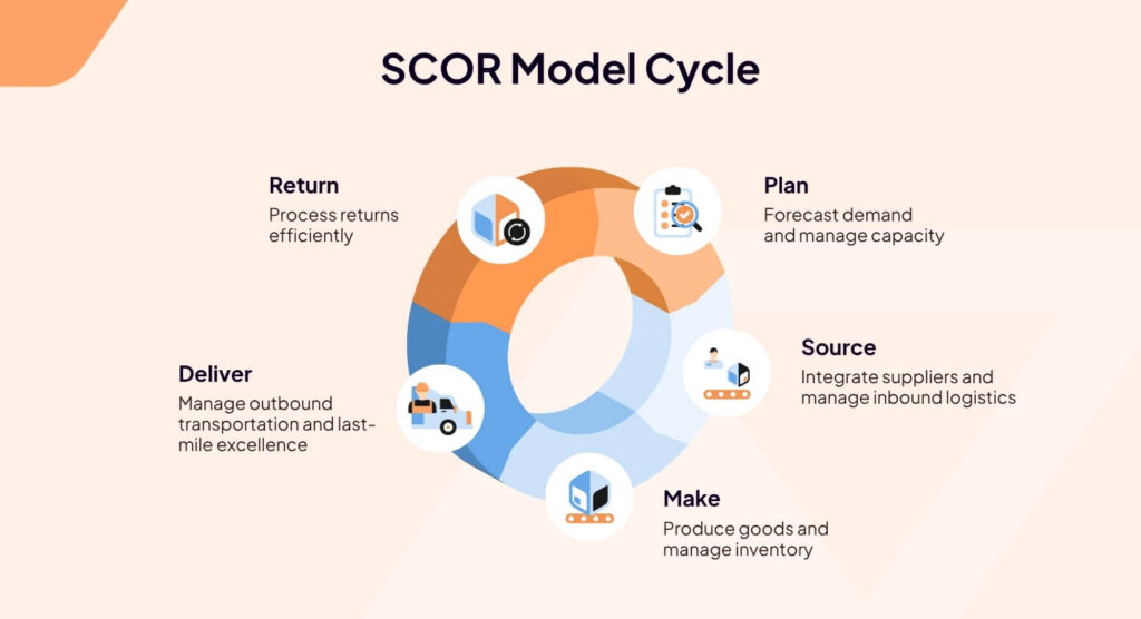Scor model cycle