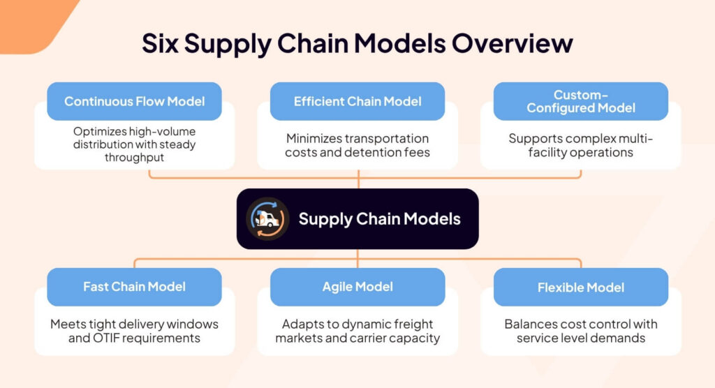 Six supply chain models overview