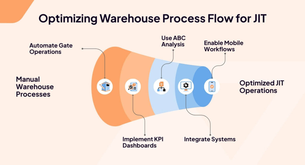 Optimizing warehouse process flow for jit
