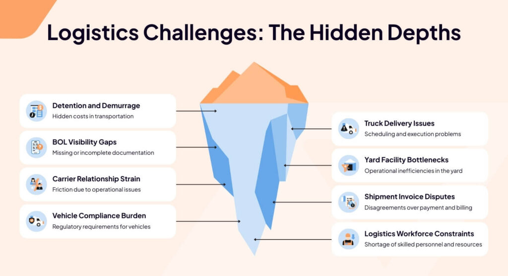 A graphic shows logistics and transportation challenges