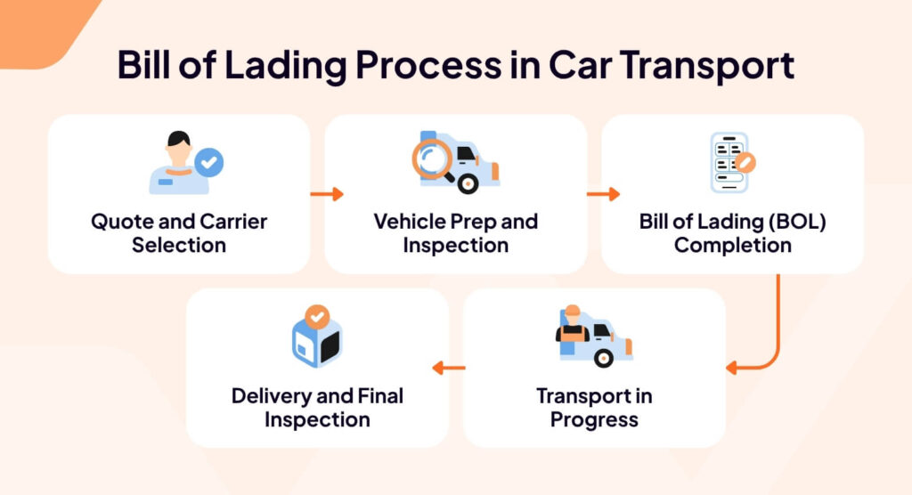 How car freight works