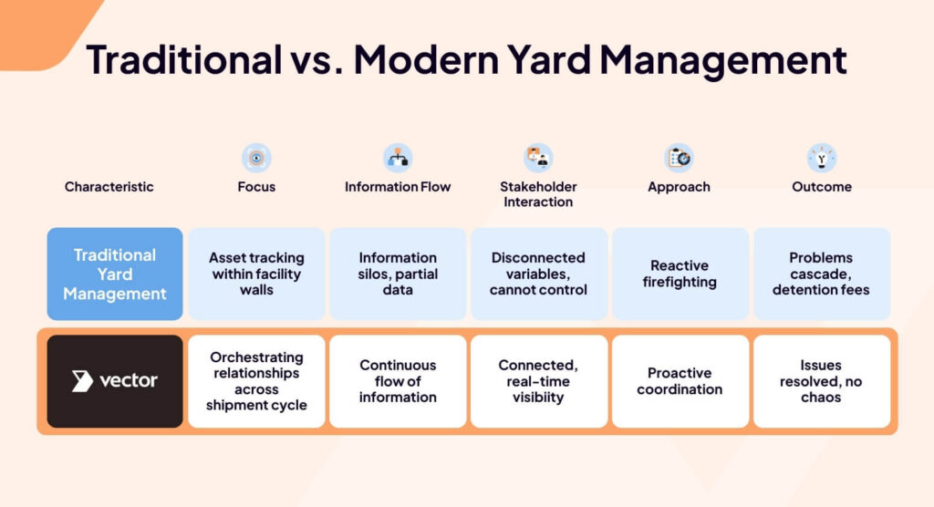 A table shows a comparison of traditional vs. modern yard management