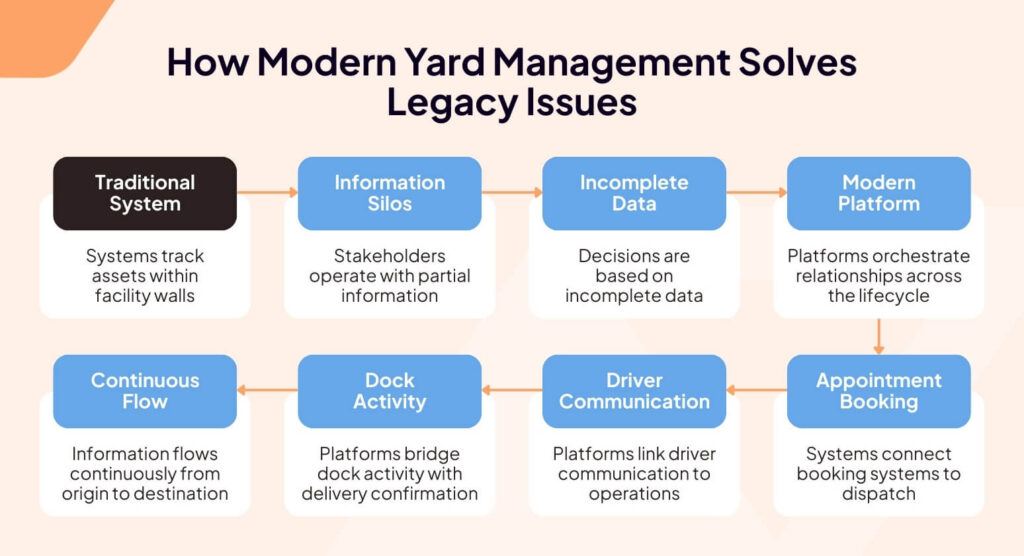 A graphic explains how modern yard management solves legacy issues