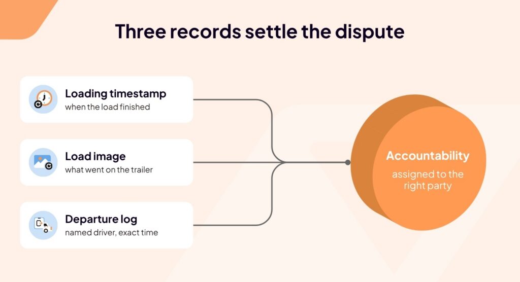 Flowchart showing three records—loading timestamp, load image, and departure log—leading to accountability being assigned to the right party in a dispute.