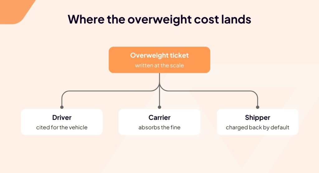 Flowchart showing Overweight ticket at the top, branching to Driver, Carrier, and Shipper, explaining each partys potential responsibility for overweight costs in shipping.