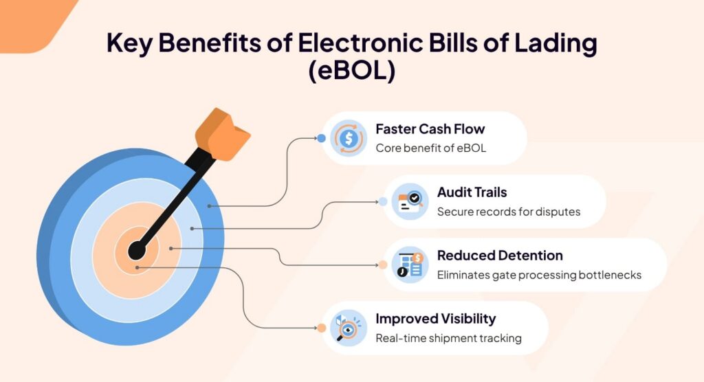 Key benefits electronic bills of lading ebol
