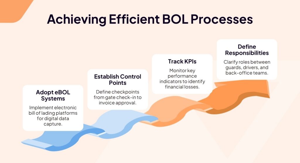 A flowchart with five steps for achieving efficient Bill of Lading Management that cuts losses: Adopt eBOL Systems, Establish Control Points, Track KPIs, Define Responsibilities, shown in boxes along a blue and orange wavy path.
