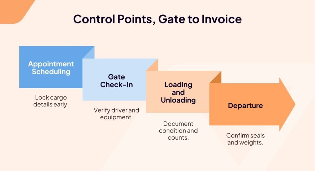 Four steps in a process—Appointment Scheduling, Gate Check-In, Loading and Unloading, Departure—each with brief instructions below, are shown as overlapping colored arrows under the title Control Points: Gate to Invoice. Integrated Bill of Lading Management Cuts Losses by streamlining each stage for greater accuracy and efficiency.