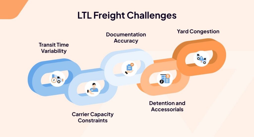An infographic titled LTL Freight Challenges