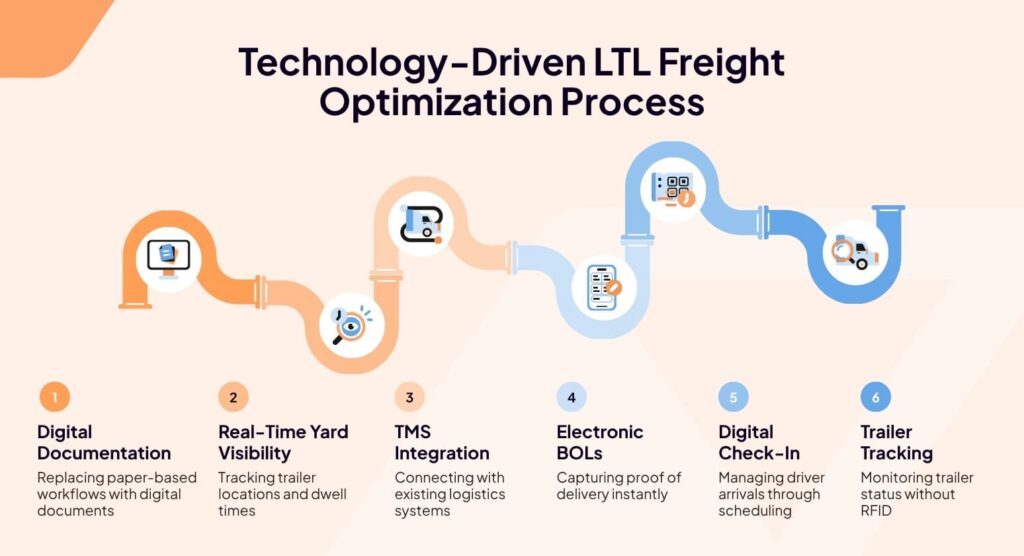 A flowchart titled Technology-Driven LTL Freight Optimization Process