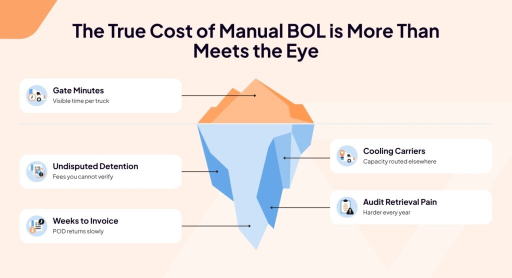 Infographic of an iceberg illustrating visible and hidden costs of manual BOL, such as gate minutes, undisputed detention, weeks to invoice, cooling carriers, and audit retrieval pain—demonstrating how effective Bill of Lading Management cuts losses beneath the surface.