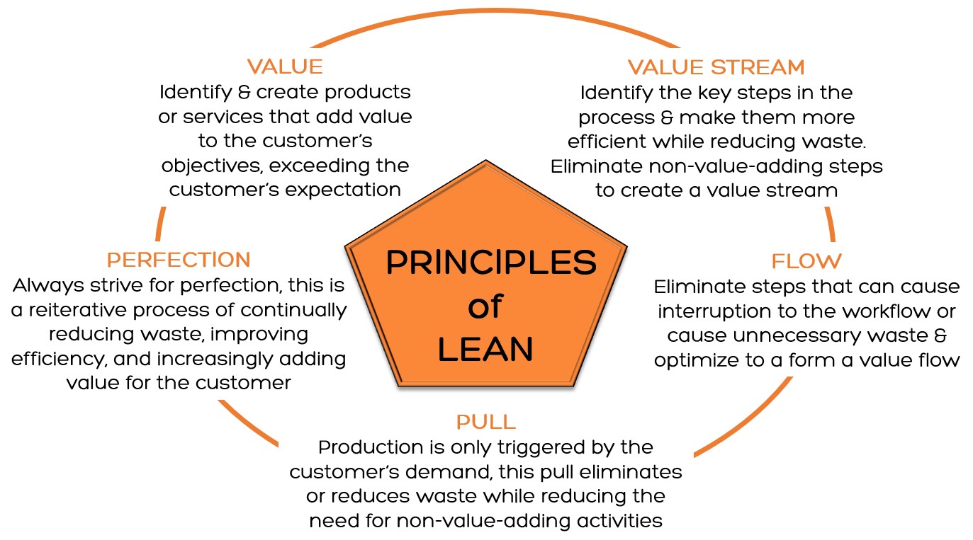 principles of lean