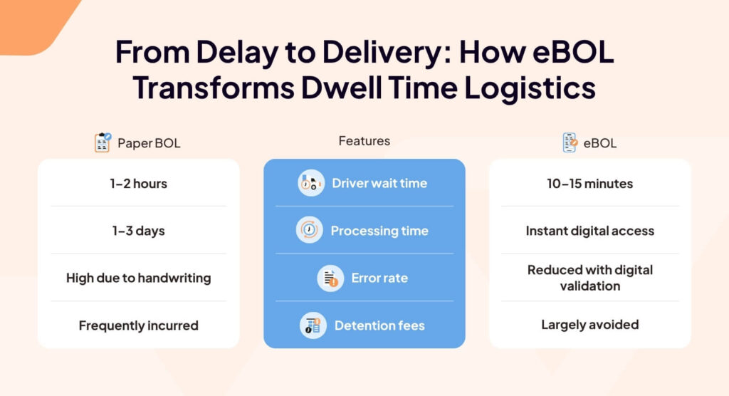 An electronic bill of lading the vector way