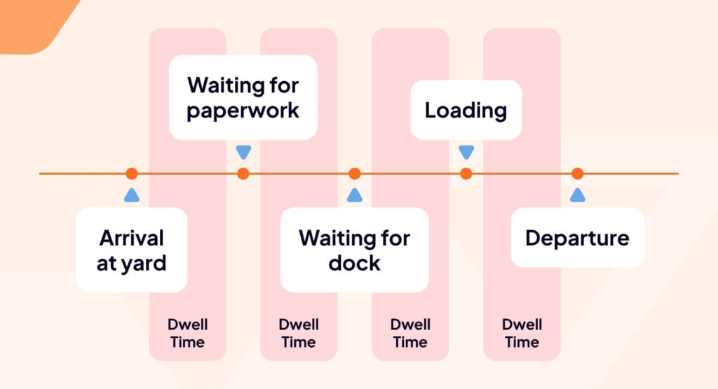 Why dwell time in logistics is a costly problem