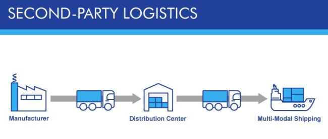 What Is Second Party Logistics (2PL)? The Function It Plays - Vector