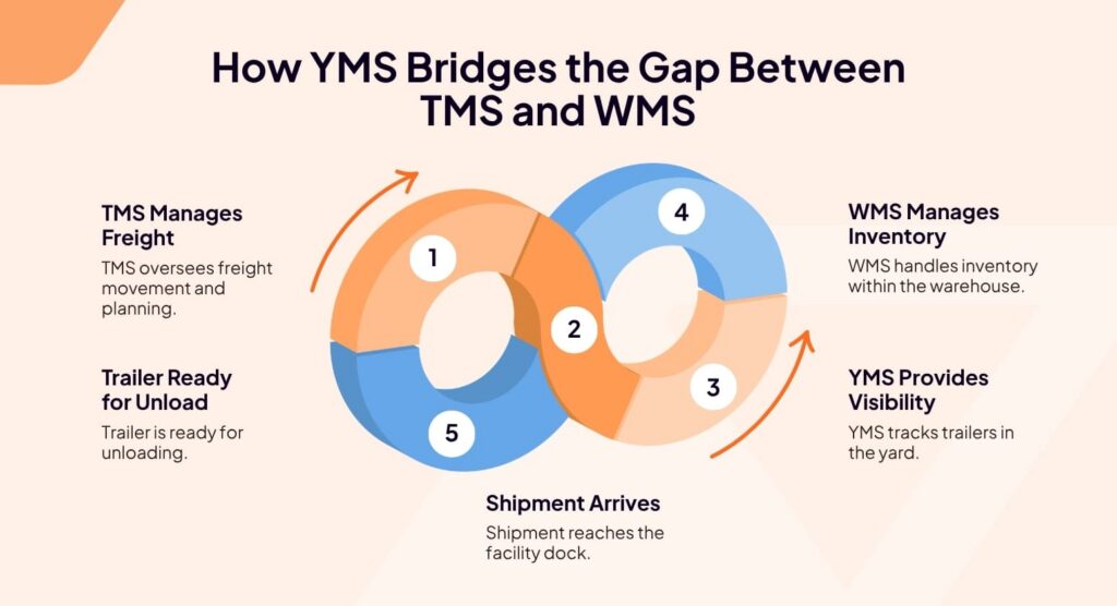 Infographic showing how YMS bridges the gap between TMS and WMS