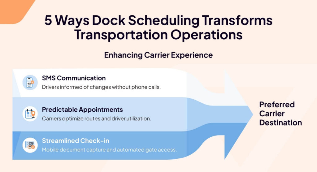 5 ways dock scheduling transforms transportation operations graphic