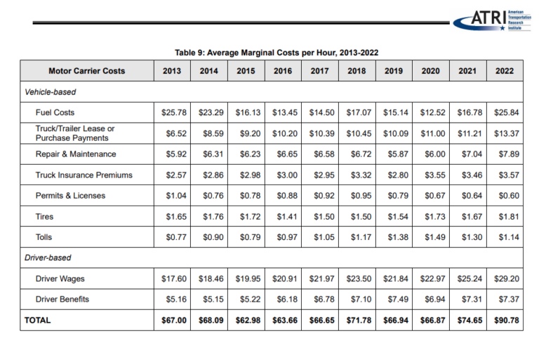 Average marginal cost