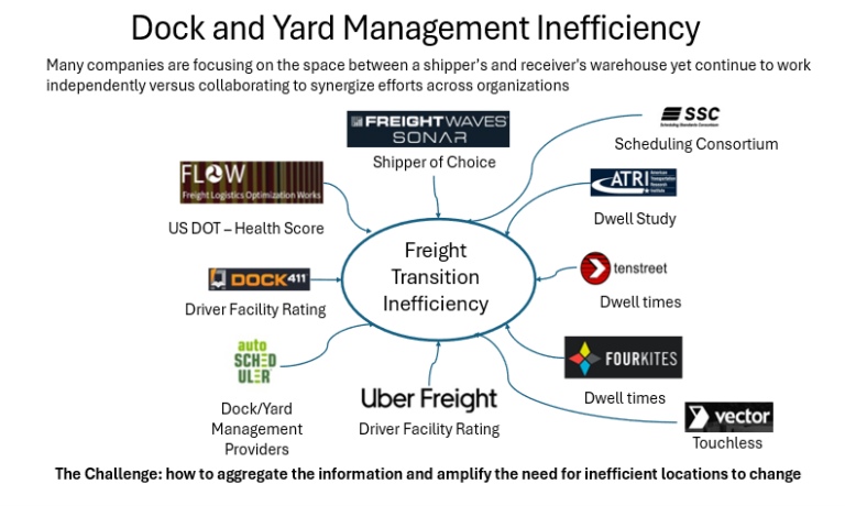 Dork yard management inefficiency