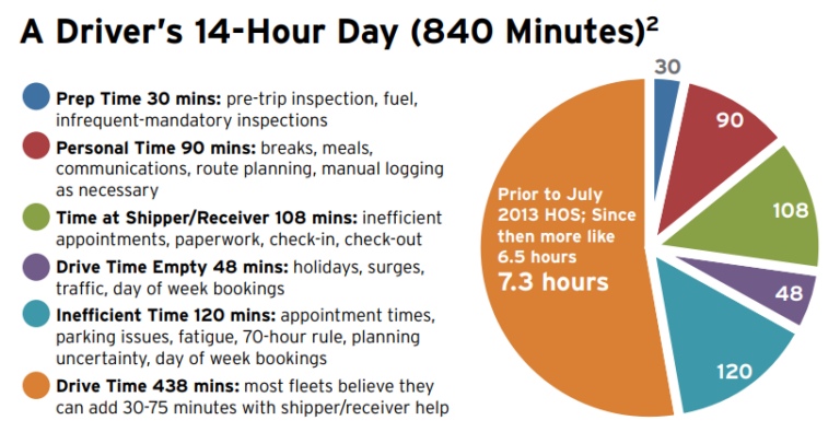 Drivers 14 hour day