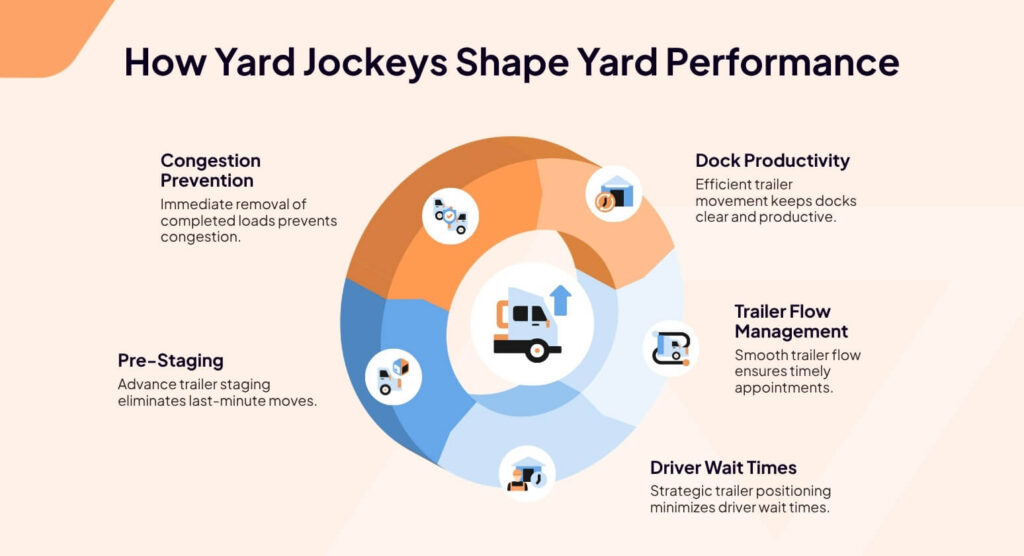 How yard jockeys shape yard performance