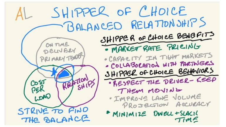 Shipper choice balanced relationships