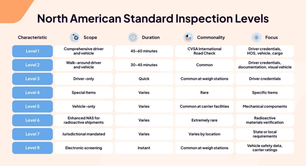 A table shows North American standard inspection levels