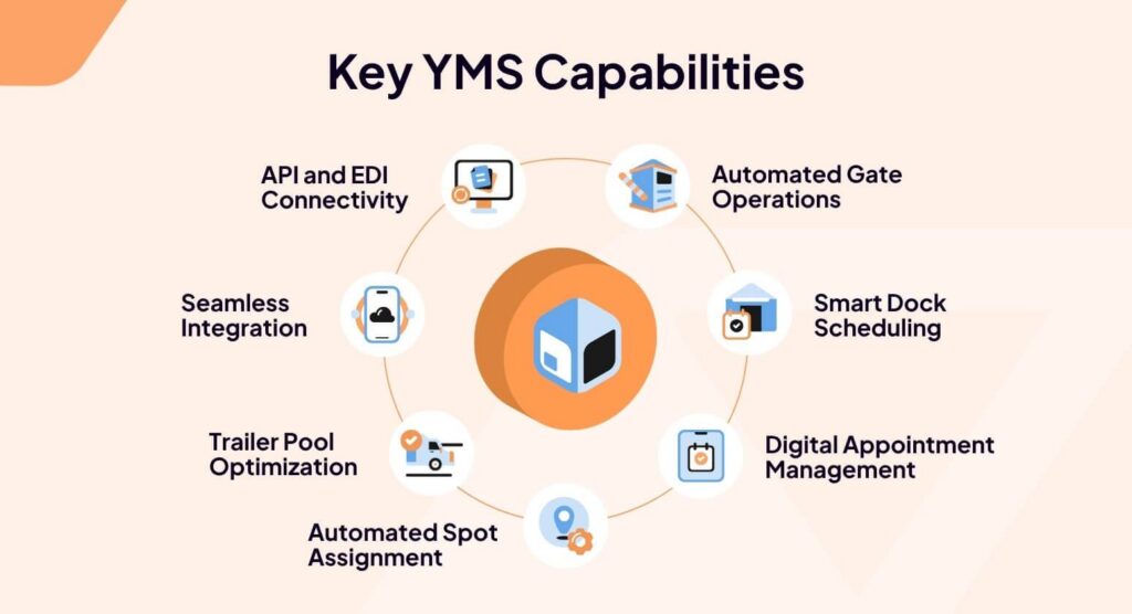 Infographic showing Key YMS Capabilities in a circular layout: API/EDI Connectivity, Seamless Integration, Trailer Pool Optimization, Automated Spot Assignment, Gate Operations, Dock Scheduling, and Appointment Management.