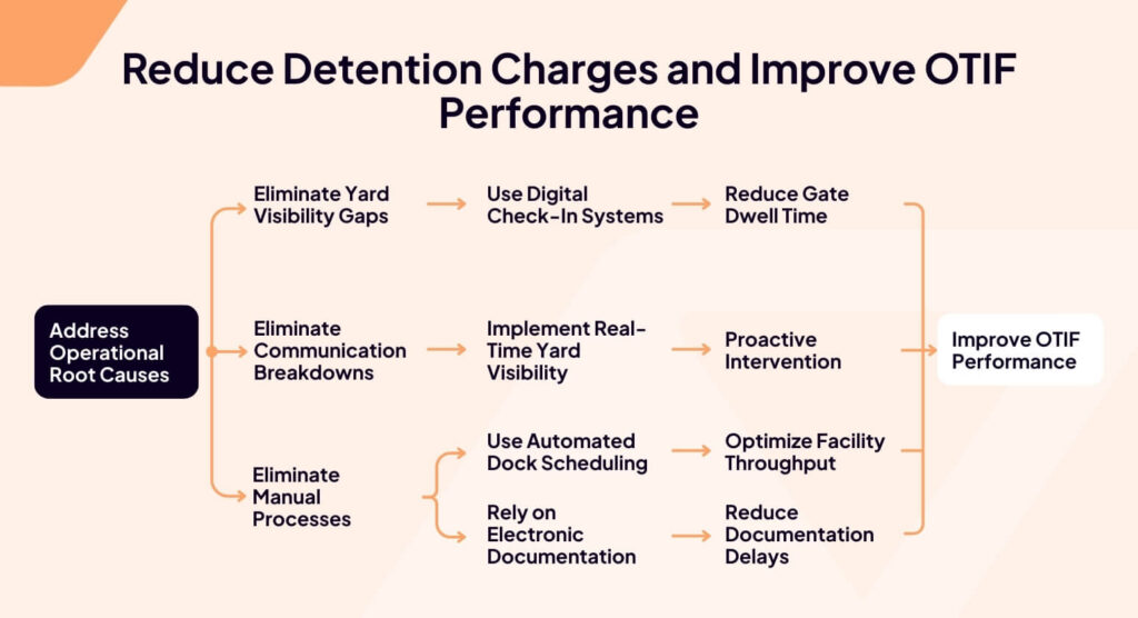 Reduce detention charges improve otif performance