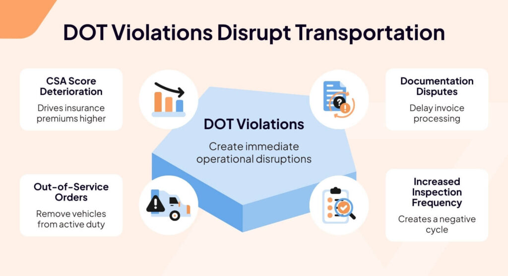 A graphic shows DOT violations disrupt transportation