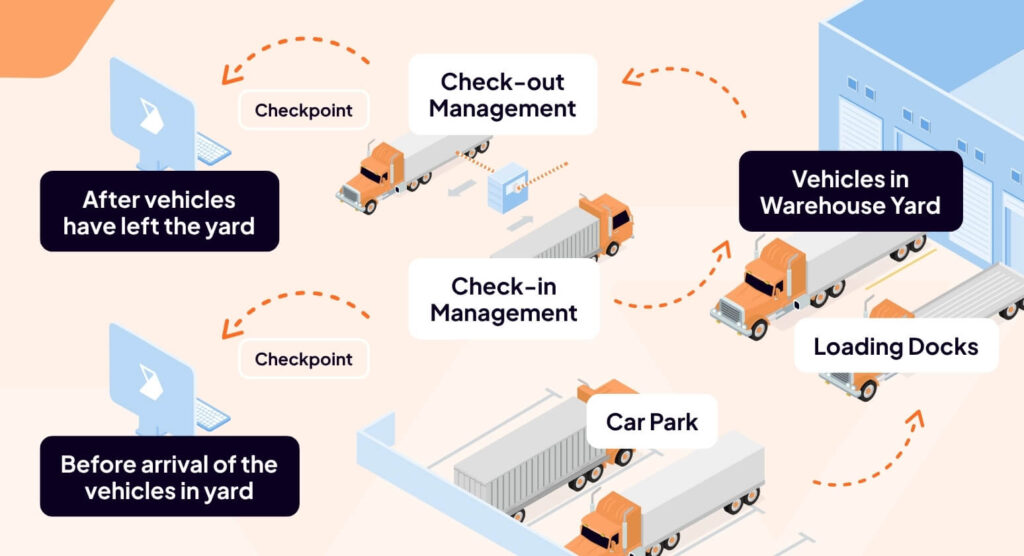 Understanding the role of yms in distribution centers