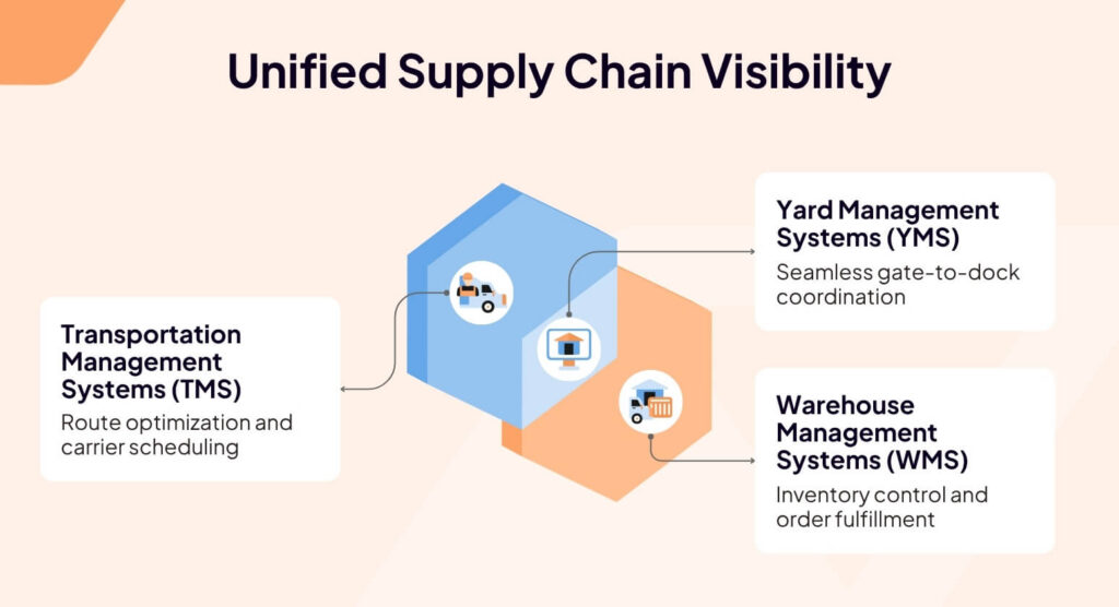 Unified supply chain visibility
