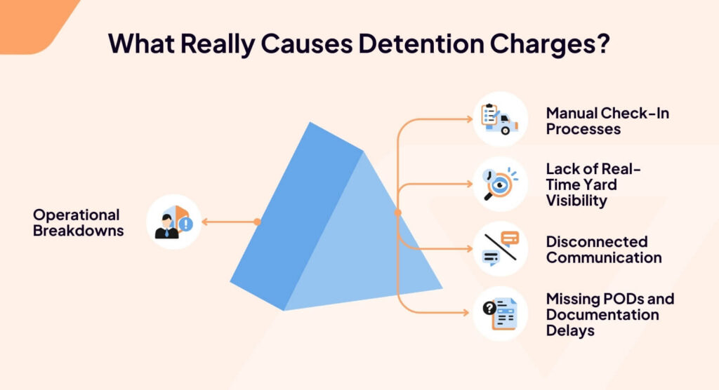 What really causes detention charges
