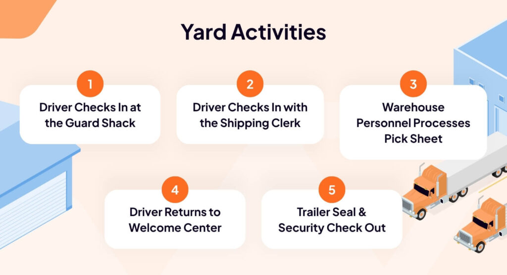 Optimizing outbound live loads with yard automation technology
