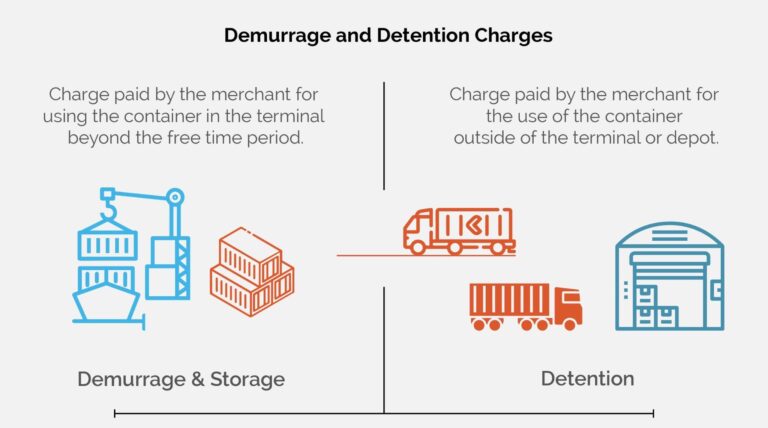 Demurrage & detention fees graphic