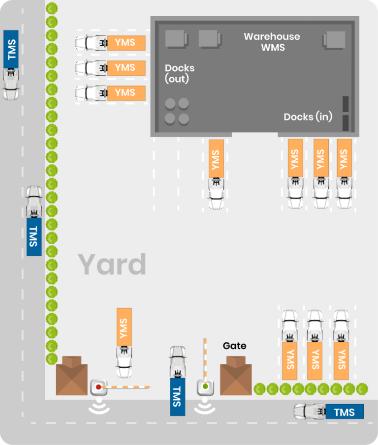 Diagram: Yard management with YMW software