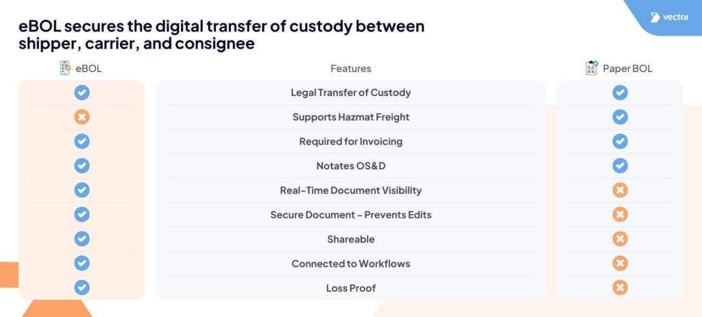 What are the main advantages of using electronic bills of lading