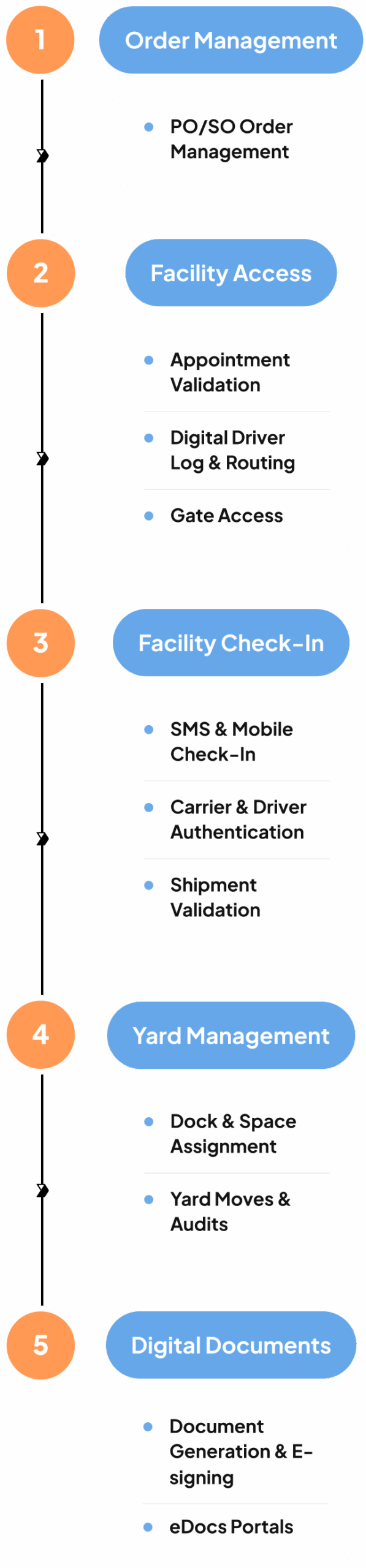 Vector connected facility platform mobile