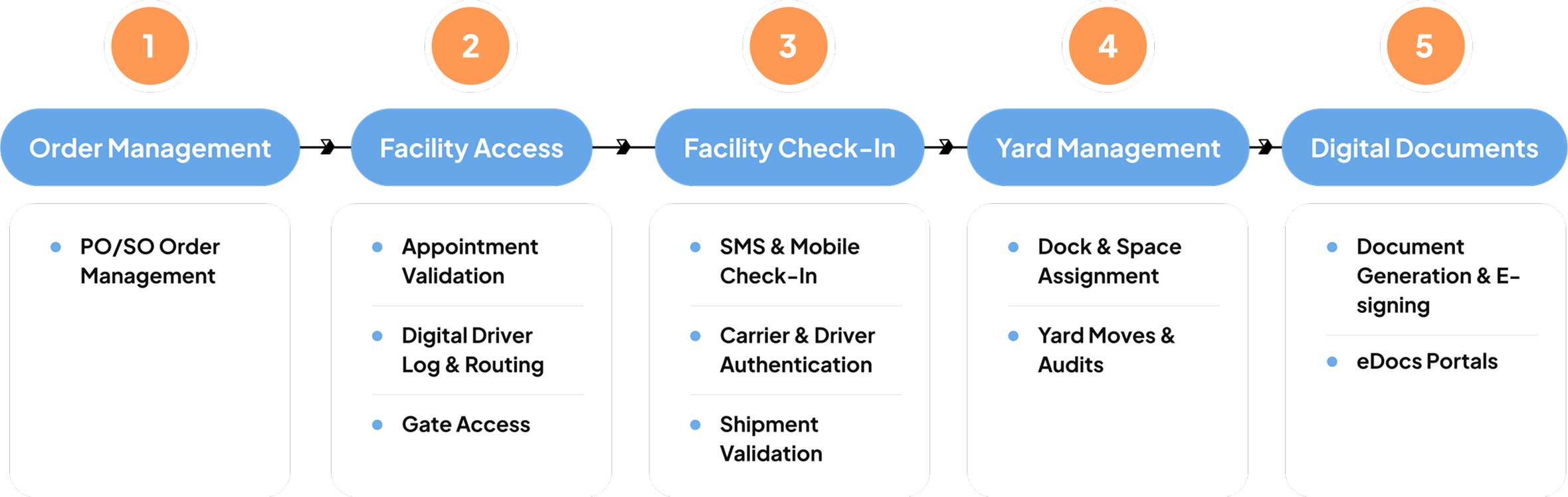 Vector connected facility platform